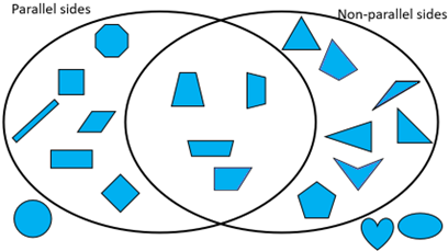A venn diagram showing shapes with parallel sides and non-parallel sides, as well as shapes that are neither.