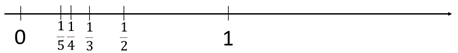 A number line starting from zero to one (located in the middle). Fractions 1/5, 1/4, 1/3, and 1/2 are noted in their correct positions along the number line.