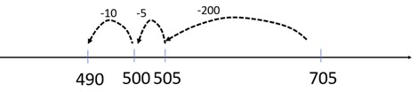 Number line measuring between 490 and 705. (705 - 200 - 5 - 10 = 490). 