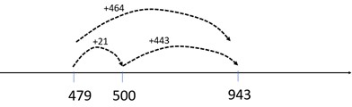 Number line measuring between 479 and 943. (479 + 21 + 443 = 943). 