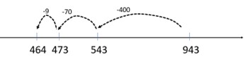 Number line measuring between 464 and 943. (943 - 400 - 70 - 9 = 464. 