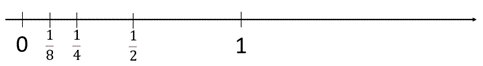 A number line starting from zero to one (located in the middle). Fractions 1/8, 1/4, and 1/2 are noted in their correct positions along the number line.