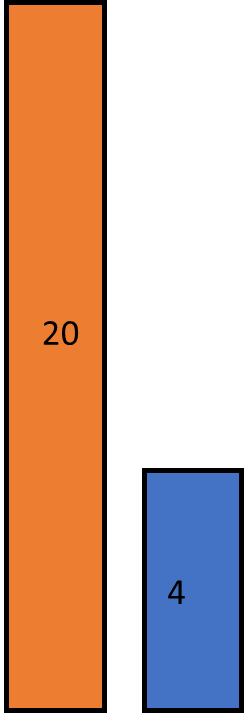 A diagram of two bars: a taller orange bar with the number 20, and a shorter blue bar with the number 4.