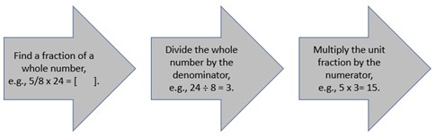 Three right-pointing arrows show an algorithm example for finding a non-unit fraction: Find a fraction of a whole number, divide by the denominator, then multiply the unit fraction by the numerator.