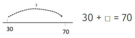 A number line, starting with 30 and ending with 70, next to the equation 30 + ____ = 70.