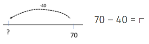 A number line, starting with an unknown number and ending with 70, next to the equation 70 - 40 = ____.