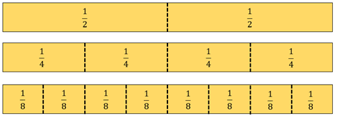 Three fraction strips showing how one strip is divided in 2 halves, then 4 quarters, then 8 eighths.