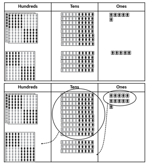 Place value people being used to demonstrate 286 + 155, and place value people being used to demonstrate 286 + 155. Attention is drawn to the regrouping of tens and ones, and the movement of relevant materials into the different place value columns.