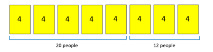 A schematic diagram showing 20 people divided into 5 teams of 4 people each and 12 people divided into 3 teams of 4 people each.