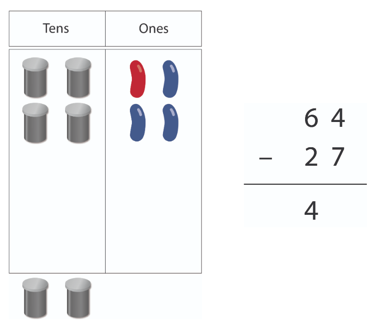 Tens and ones place value column. Inside the tens column are 4 ten-bean canisters, and 4 beans in the ones column. Two bean canisters sit outside the chart. An equation of 64 - 27 = 4 is presented.