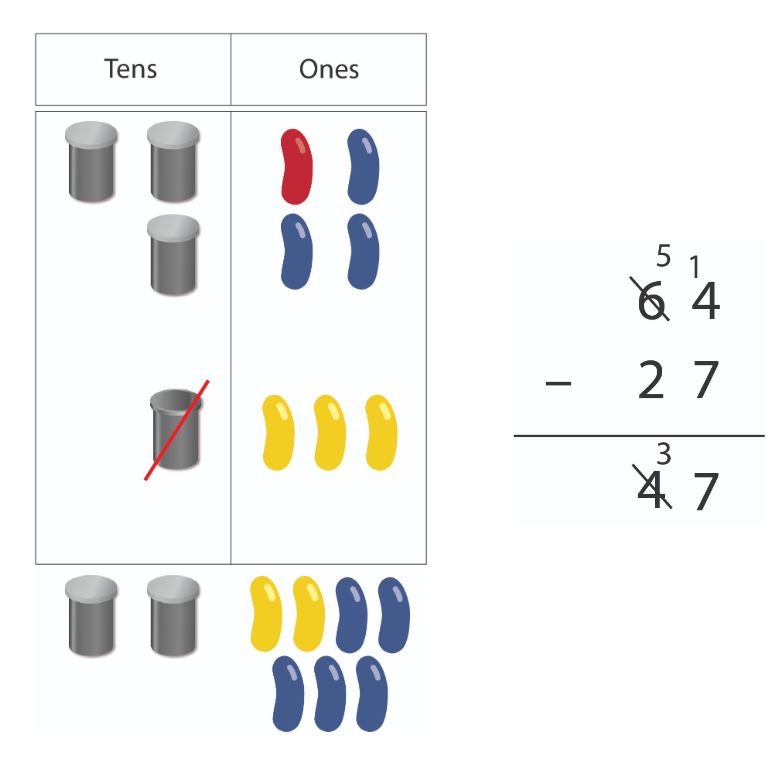 Place value board. Inside the tens column are 4 ten-bean canisters (1 canister crossed out), and 7 beans in the ones column. Two bean canisters and 7 single beans sit outside the chart.