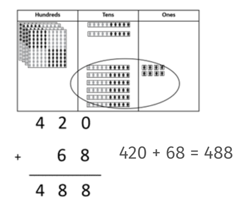 Addition with hundreds and tens