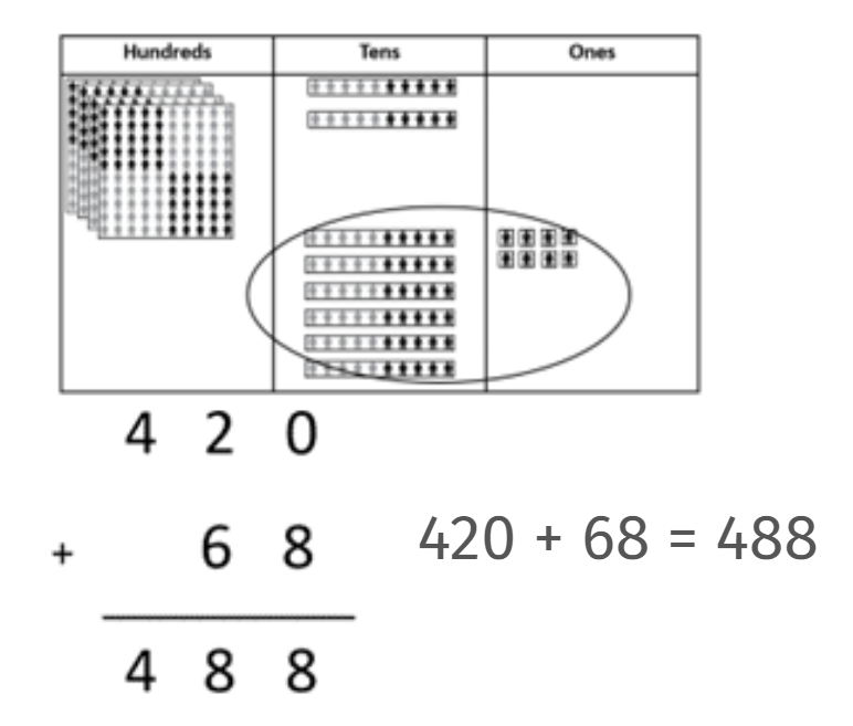 Image of a three-column place value board and place value people being used to model 420 + 68 = 488, and an image of a vertical written algorithm recording 420 + 68 = 488.