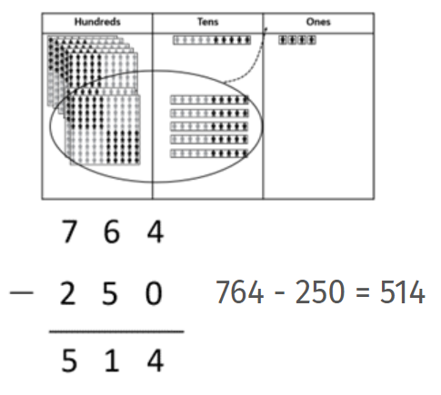 Image of a three-column place value board being used to model 764 - 250 = 514.