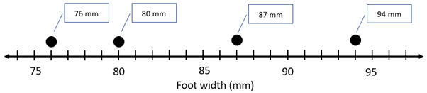 Dot plot measuring between 75 and 95 millimeters, dot plots are marked at measurements of 76, 80, 87 and 94 mm. 