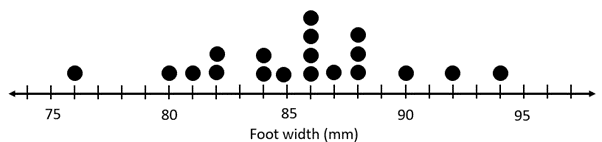 Dot plot measuring between 75 and 95 millimeters, dot plots are marked at measurements of 76, 80, 81, 84, 85, 86, 87, 88, 90, 93 and 95 mm. 