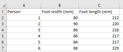 Dot plot data that's been converted into table categories in groups of 'Person, Foot width (mm) and Foot length (mm).'