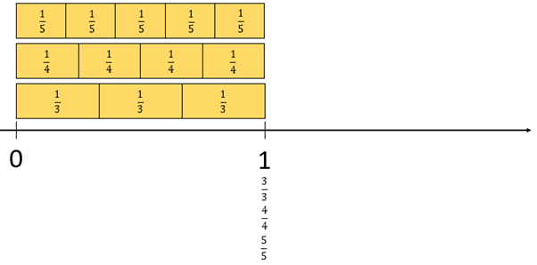 Unit fractions and a number line.