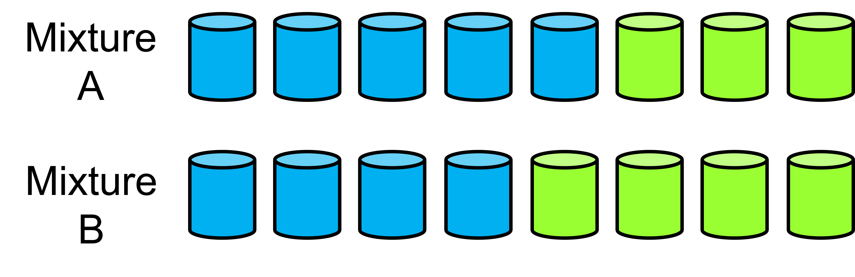 Mixture a is showing 5 blueberry juice cups and 3 apple juice cups, mixture b is showing 4 blueberry cups and 4 apple juice cups, ratios 5:3 for Mixture A and 4:4 for Mixture B.