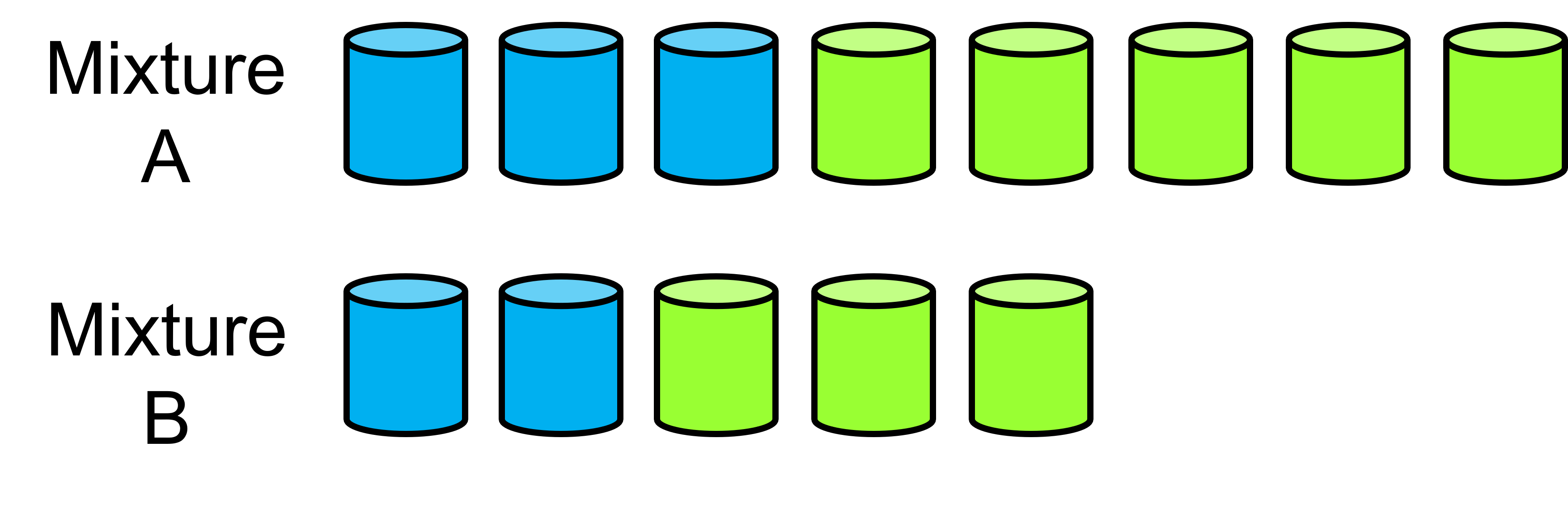 Mixture A shows 3 blue and 5 green cups, Mixture B shows 2 blue and 3 green cups, ratios 3:5 for Mixture A and 2:3 for Mixture B.