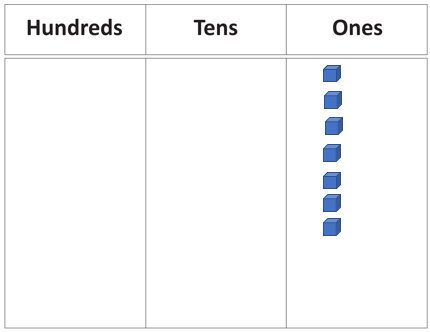 Table with three columns that have each a different heading.  First column hundreds, second column tens and last column ones.