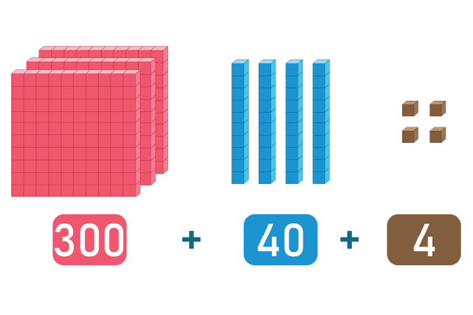 Multiple blocks in three groups, representing 3 hundreds, 4 tens, and 4 ones.