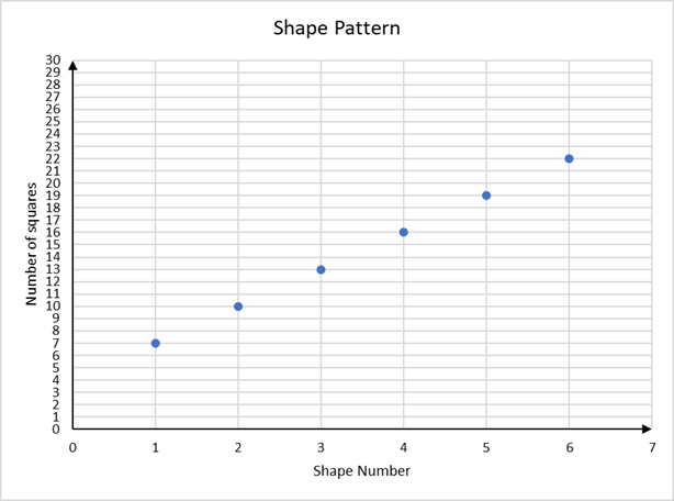 A graph that shows coordinates of values of shape number and number of squares as an ordered pain and represents (3,13) and 6,22) as points on the number plane.