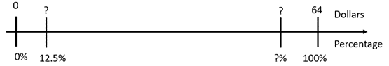 A double number line measuring equivalents of price and percentage, between $0 (0%), and $64 (100%). 12.5% and ?% are marked between 0 and 100%. 