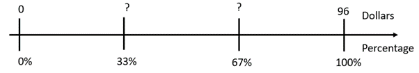 A double number line measuring equivalents of price and percentage, between $0 (0%), and $96 (100%). $? (33%), and $? (67%), are marked between 0 and 100%. 