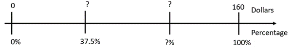 A double number line measuring equivalents of price and percentage, between $0 (0%), and $160 (100%). $? (37.5%), and $? (?%), are marked between 0 and 100%. 