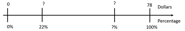 A double number line measuring equivalents of price and percentage, between $0 (0%), and $78 (100%). $? (22%), and $? (?%), are marked between 0 and 100%. 