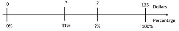 A double number line measuring equivalents of price and percentage, between $0 (0%), and $125 (100%). $? (41%), and $? (?%), are marked between 0 and 100%. 