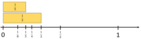 A number line measuring between 0 and 1, displaying the following fractions: 1/8, 1/5, 1/4, 1/3, and 1/2. 