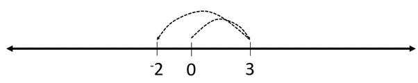 An intergerns line, with zero as the midpoint, jumping from negative two to positive three. 