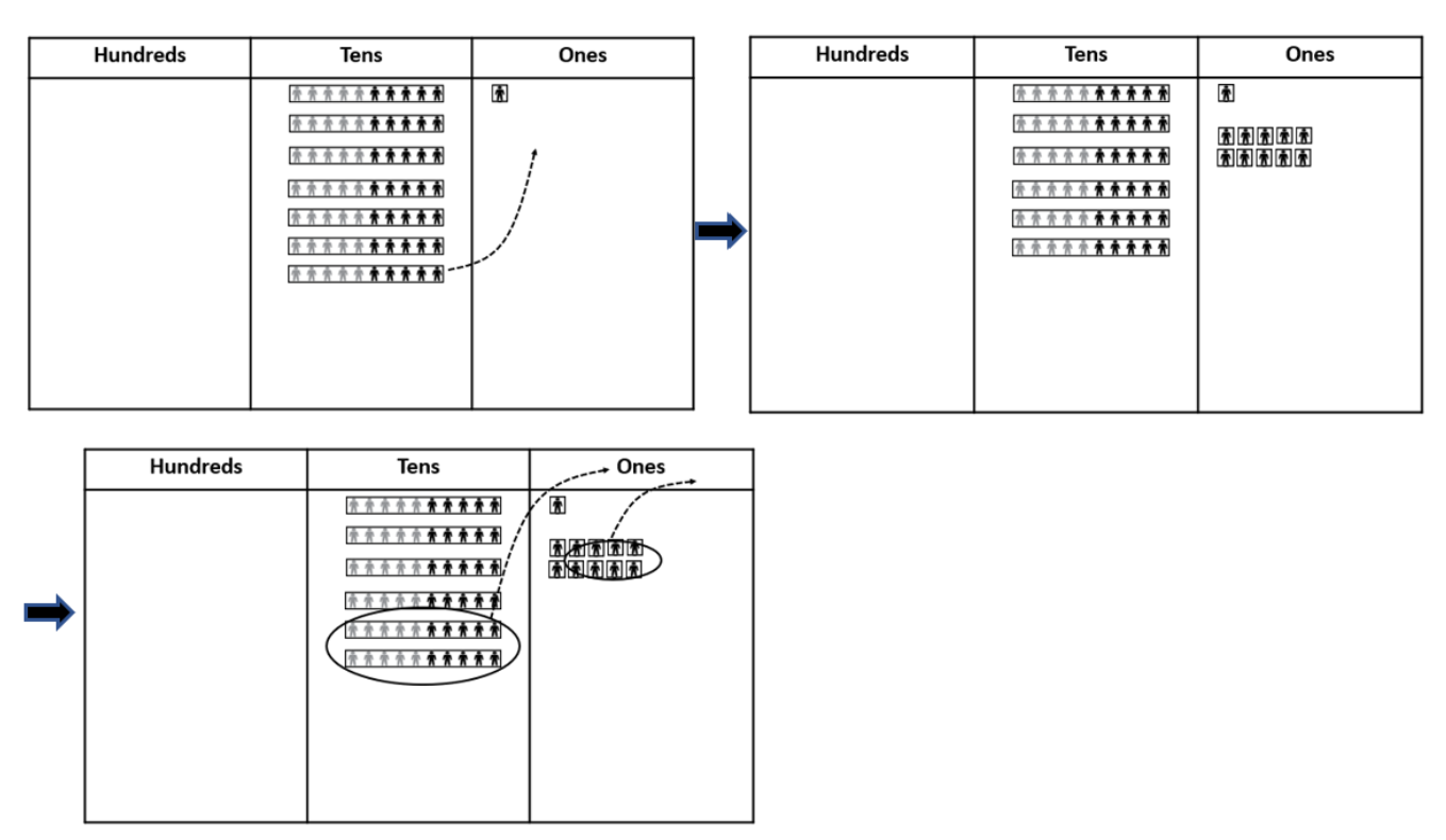 Three diagrams showing what the process looks like with Place Value People.