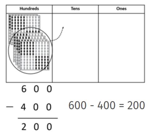 Image of a three-column place value board being used to model 600 - 400 = 200.