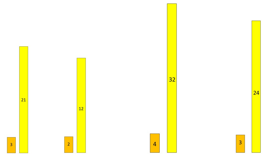 Pairs of bars of different heights (3 and 21, 2 and 12, 4 and 32, 3 and 24) being compared.