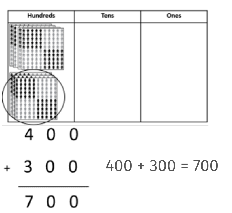 Image of a three-column place value board and place value people being used to model 400 + 300, and an image of a vertical written algorithm recording 400 + 300 = 700.