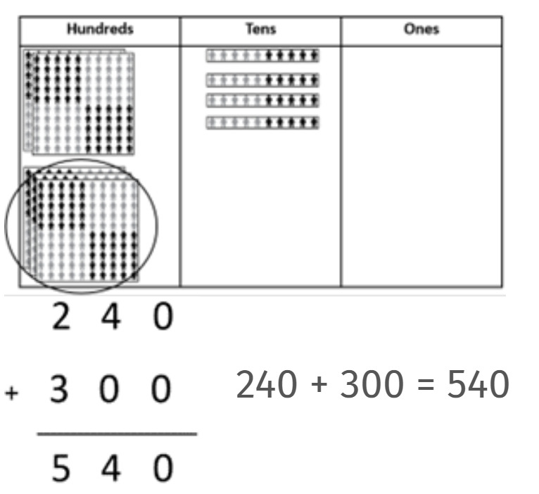 Image of a three-column place value board and place value people being used to model 240 + 300, and an image of a vertical written algorithm recording 240 + 300.