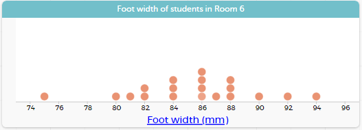 'Foot width of students in Room 6'. Dot plot measuring between 75 and 95 millimeters, dot plots are marked at measurements of 75, 80, 81, 84, 86, 87, 88, 90, 92 and 94 mm. 