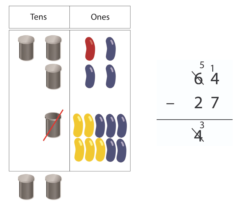 Tens and ones place value board. 4 ten-bean canisters (1 canister crossed out) in the tens column, 14 beans in the ones column. Two bean canisters sit outside the chart.