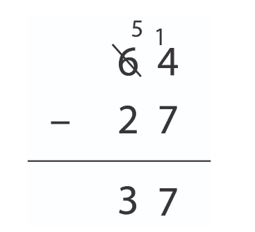 Long subtractions equation showing 64 - 27 = 37. 