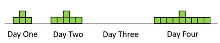Growth pattern of a plant over four days shown with green squares with day three blank.