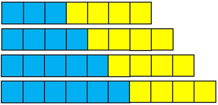 Four rows of blue and yellow cubes that show the following fractions of blue: 3/7, 4/8, 5/9, and 6/10.