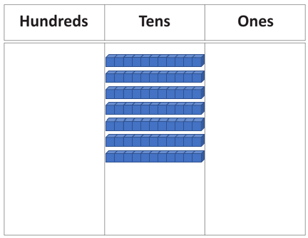 Table with three columns that have each a different heading.  First column hundreds, second column tens and last column ones.