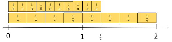 A diagram of two sets of fraction strips (1/8, 1/4) placed on a number line labelled 0, 1, 2. 5/4 is marked after 1 on the number line, showing that 5 sets of 1/4 and 10 sets of 1/8 equal 5/4.