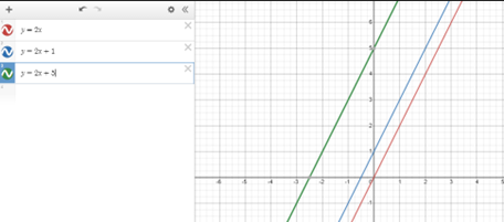 A linear graph that shows y = 2x, y = 2x+1, y = 2x+5.