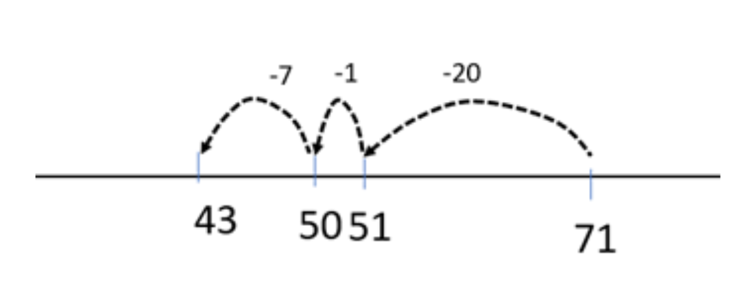 Graph demonstrating subtracting tens first, before "going back through ten" (i.e. 71 - 20 - 1 -7) on an empty number line.