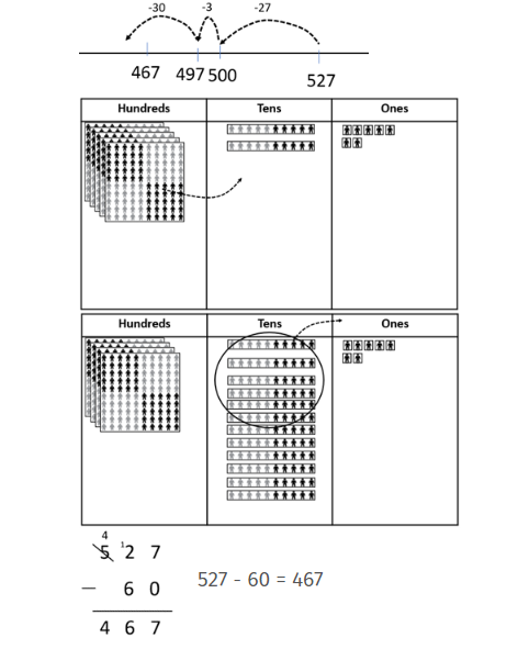 Graph demonstrating subtracting tens first, before "going back through ten" (i.e. 30 -3- 1 -27) on an empty number line.