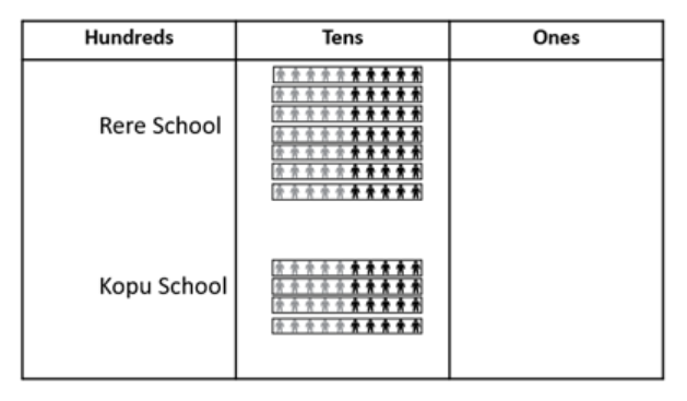 A table with three columns (Hundreds, Tens, Ones) that is used to model the 70 students in Rere School and the 30 in Kopu School.